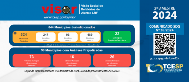 Em um ano, aumenta em mais da metade o número de municípios paulistas com gastos excessivos com pessoal