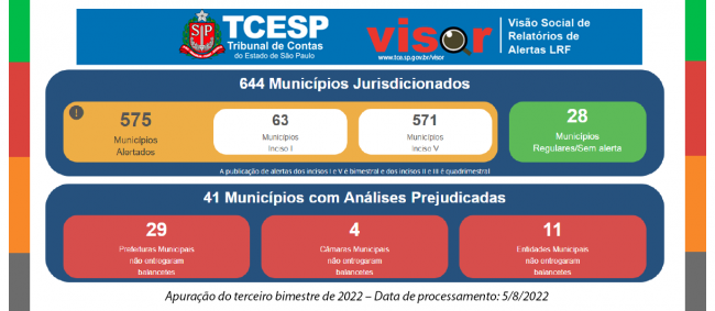 TCE alerta 575 municípios por risco de descumprimento da Lei de Responsabilidade Fiscal