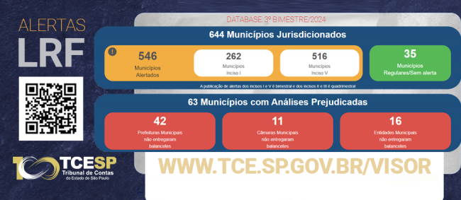 Desequilíbrio alcança contas de quase 85% dos municípios, alerta Tribunal de Contas