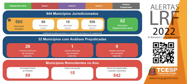 Tribunal alerta 560 cidades por risco de descumprir LRF