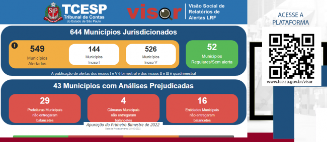 85% dos municípios são alertados por risco de descumprimento da LRF
