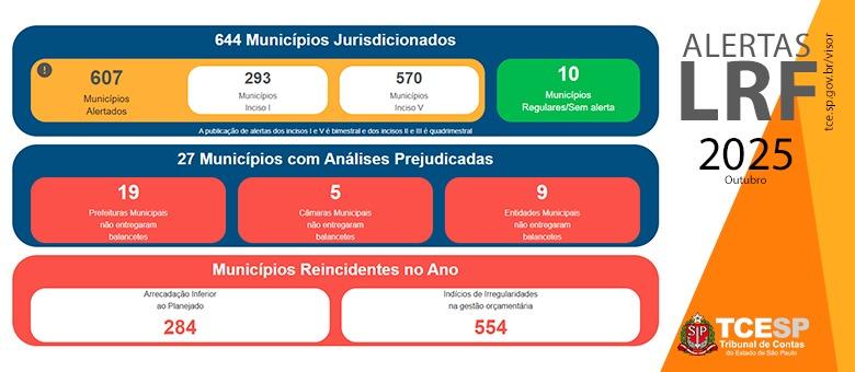 607 dos municípios paulistas apresentam desequilíbrio nas contas, aponta TCESP